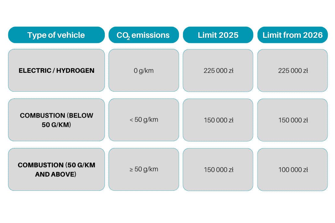 Depreciation limits for passenger cars – 2025 and 2026