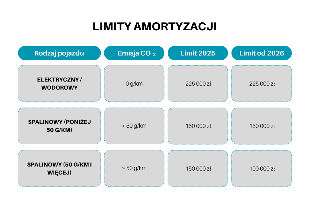 Tabela limitów amortyzacji 2025 i 2026